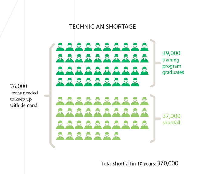 technician-shortage-chart
